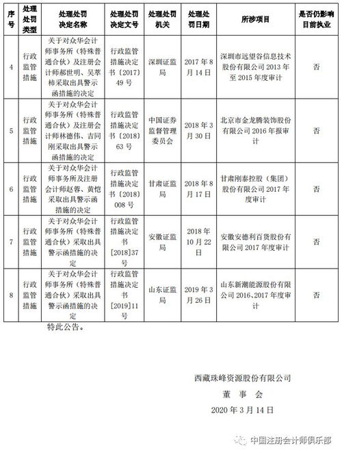 審計機構(gòu)解凍即獲續(xù)聘 從眾華與鼎力的合作看審計服務(wù)市場的韌性與選擇