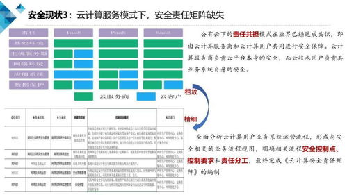 基于云計算的業(yè)務(wù)安全風(fēng)控產(chǎn)品技術(shù)要求介紹與《云計算安全白皮書（2018）》在總公司業(yè)務(wù)承接中的指導(dǎo)意義