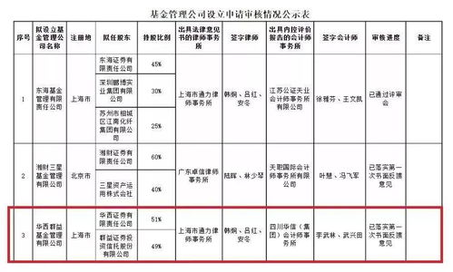 券商系基金公司擴容，兩家全資持股機構獲批，承接總公司業務拓展